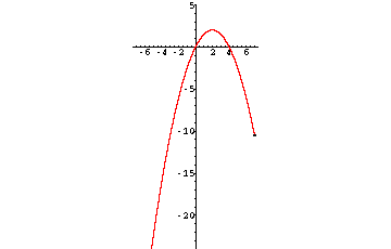 Funktionsgraph f(x)